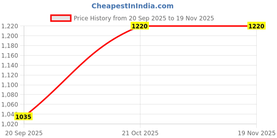 amazon.in jompers Men's Embroidered Sequined Viscose Straight Kurta. jompers Price History Graph from 20 Sep 2025 to 18 Nov 2025