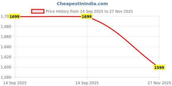 amazon.in manyavar Men's Embroidered Sequinned Jutti| Ethnic Juttis and Mojaris manyavar Price History Graph from 14 Sep 2025 to 27 Nov 2025