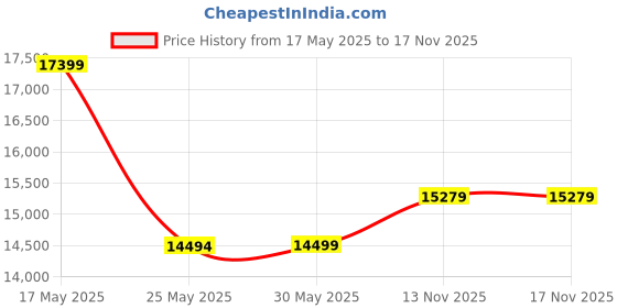 amazon.in manish creations Men's Embroidered Silk Blend Ethnic Sherwani Set manish creations Price History Graph from 17 May 2025 to 17 Nov 2025