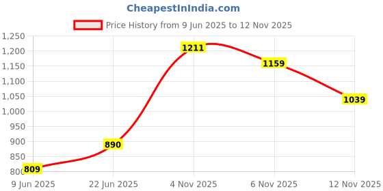 amazon.in jompers Men's Embroidered Straight Kurta Pyjama Set. jompers Price History Graph from 9 Jun 2025 to 12 Nov 2025