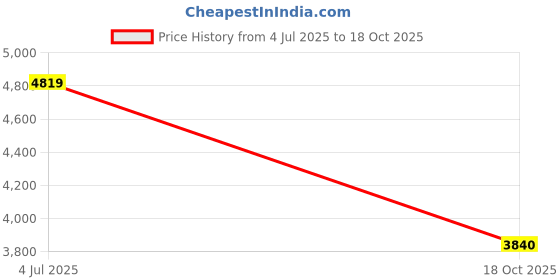 amazon.in jompers Men's Embroidered Waistcoat and Kurta Pyjama. jompers Price History Graph from 4 Jul 2025 to 18 Oct 2025