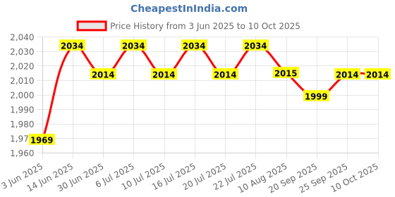 amazon.in jompers Men's Embroidred Nehru Jacket With Solid Kurta Pyjama. jompers Price History Graph from 3 Jun 2025 to 9 Oct 2025