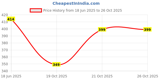 amazon.in hygear Men's Emperor Clog hygear Price History Graph from 18 Jun 2025 to 26 Oct 2025