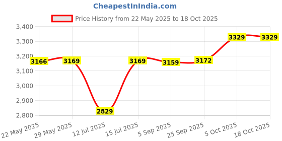 amazon.in wintage Men's Emroidered Velvet Green Bandhgala wintage Price History Graph from 22 May 2025 to 18 Oct 2025