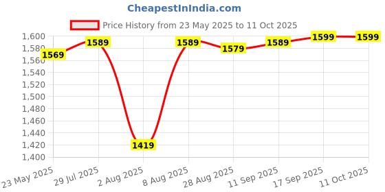 amazon.in wintage Men's Emroidered Velvet Green Modi Nehru Jacket wintage Price History Graph from 23 May 2025 to 11 Oct 2025