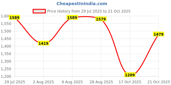 amazon.in wintage Men's Emroidered Velvet Green Modi Nehru Jacket wintage Price History Graph from 29 Jul 2025 to 21 Oct 2025