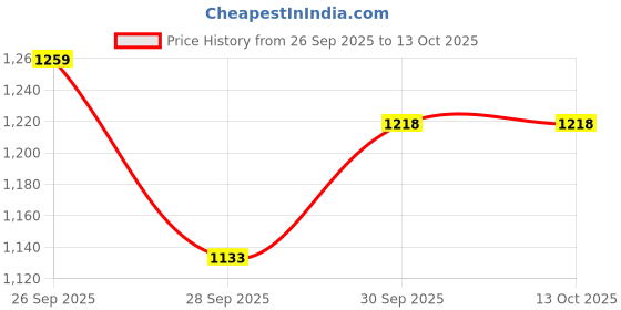 amazon.in nivia mens Encounter 10 Pro 2024 Football Studs Encounter 10 Pro 2024 Football studs nivia Price History Graph from 26 Sep 2025 to 13 Oct 2025