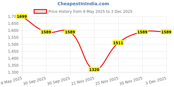 amazon.in speedo Men's Endurance 10 Hyperboom V Cut Aquashort speedo Price History Graph from 9 May 2025 to 3 Dec 2025
