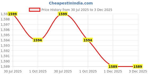 amazon.in speedo Men's Endurance 10 Hyperboom V Cut Aquashort speedo Price History Graph from 30 Jul 2025 to 3 Dec 2025