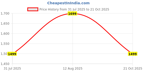 amazon.in speedo Men's Endurance 10 Long Sleeve Suntop speedo Price History Graph from 31 Jul 2025 to 21 Oct 2025