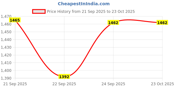 amazon.in speedo Men's Endurance+ Boom Splice Aquashort speedo Price History Graph from 21 Sep 2025 to 23 Oct 2025