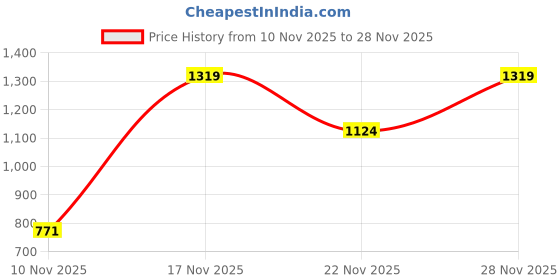amazon.in lotto Men's Enduro Strip Flip-Flop lotto Price History Graph from 10 Nov 2025 to 27 Nov 2025