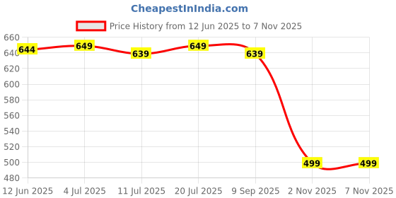 amazon.in mippo Men's Energetic Massage Magnetic Underwear | Breathable Boxer Brief mippo Price History Graph from 12 Jun 2025 to 3 Nov 2025
