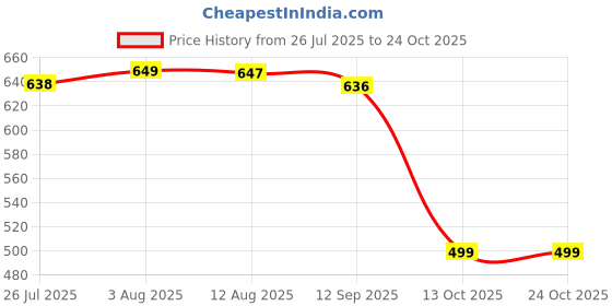 amazon.in fensir Men's Energetic Massage Magnetic Underwear | Breathable Boxer Brief fensir Price History Graph from 26 Jul 2025 to 24 Oct 2025