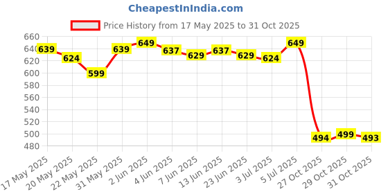 amazon.in fensir Men's Energetic Massage Magnetic Underwear | Breathable Boxer Brief Green fensir Price History Graph from 17 May 2025 to 29 Oct 2025