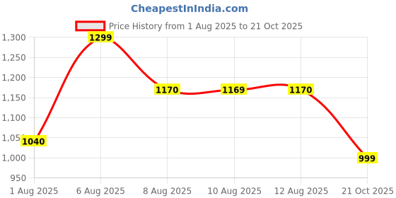 amazon.in reebok Mens Energy Runner 3 0 Running Shoe reebok Price History Graph from 1 Aug 2025 to 21 Oct 2025