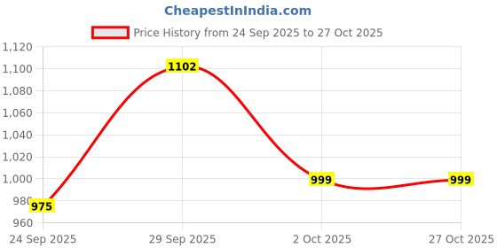 amazon.in reebok Mens Energy Runner 3.0 M Running Shoe reebok Price History Graph from 24 Sep 2025 to 26 Oct 2025