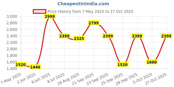 amazon.in reebok Mens Energy Runner Lp Running Shoe reebok Price History Graph from 7 May 2025 to 27 Oct 2025