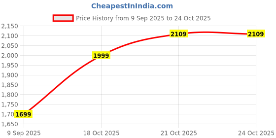 amazon.in nivia mens Engraver Basketball Shoes for Men Shoe nivia Price History Graph from 9 Sep 2025 to 24 Oct 2025