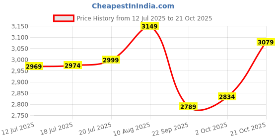amazon.in liberty Mens Envy Neptune Boot Industrial Boot liberty Price History Graph from 12 Jul 2025 to 21 Oct 2025
