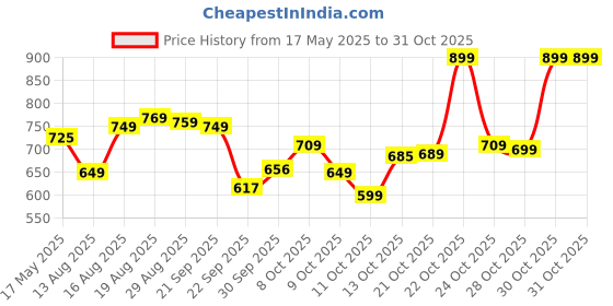 amazon.in bata Men's Eren Sneaker bata Price History Graph from 17 May 2025 to 30 Oct 2025