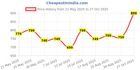 amazon.in bata Men's Eren Sneaker bata Price History Graph from 21 May 2025 to 27 Oct 2025