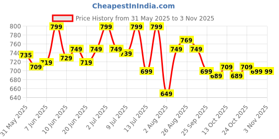 amazon.in bata Men's Eren Sneaker bata Price History Graph from 31 May 2025 to 2 Nov 2025