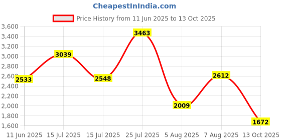 amazon.in hush puppies Men's ERIC Derby E 23 Formal Shoes hush puppies Price History Graph from 11 Jun 2025 to 13 Oct 2025