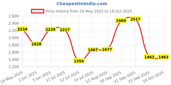 amazon.in hush puppies Men's ERIC Derby Formal hush puppies Price History Graph from 24 May 2025 to 18 Oct 2025