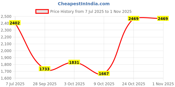 amazon.in hush puppies Men's ERIC Derby Formal hush puppies Price History Graph from 7 Jul 2025 to 31 Oct 2025