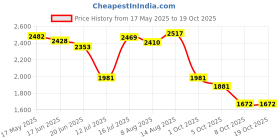 amazon.in hush puppies Men's ERIC Slipon E 23 Formal Shoes hush puppies Price History Graph from 17 May 2025 to 17 Oct 2025