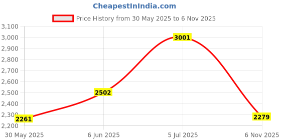 amazon.in hush puppies Men's ERIC Slipon E 23 Formal Shoes hush puppies Price History Graph from 30 May 2025 to 6 Nov 2025