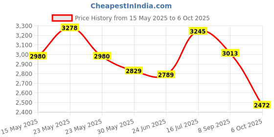amazon.in adidas Mens Erudo M Running Shoe adidas Price History Graph from 15 May 2025 to 6 Oct 2025