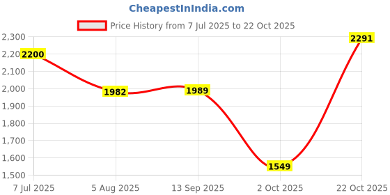 amazon.in hush puppies Mens Espadrille Canvas Casual Shoe hush puppies Price History Graph from 7 Jul 2025 to 22 Oct 2025