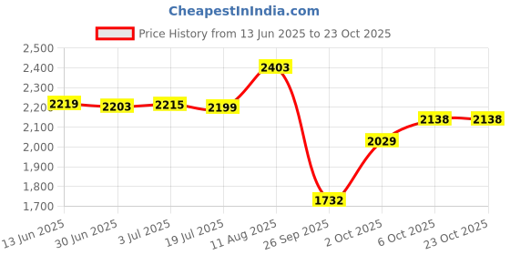amazon.in hush puppies mens Espadrille Canvas Casual Shoe hush puppies Price History Graph from 13 Jun 2025 to 23 Oct 2025
