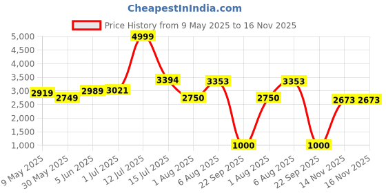 amazon.in hush puppies Mens Espadrille Nubuck Casual Shoe hush puppies Price History Graph from 9 May 2025 to 16 Nov 2025