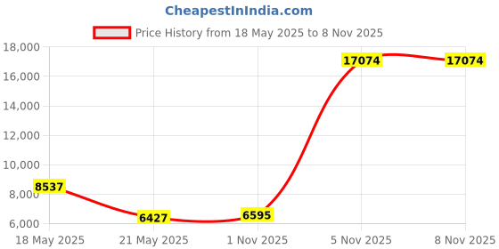 amazon.in chef works Men's Essential 3/4 Sleeve Chef Coat (JLCL) chef works Price History Graph from 18 May 2025 to 5 Nov 2025