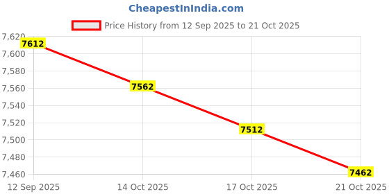 amazon.in chef works Men's Essential 3/4 Sleeve Chef Coat (JLCL) chef works Price History Graph from 12 Sep 2025 to 21 Oct 2025
