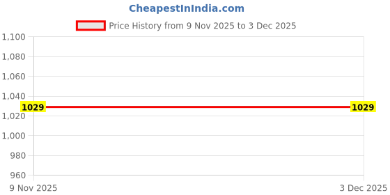 amazon.in reebok Men's Essential Poly-Knit Track Pants - Durable & Lightweight Bottoms for Everyday Training reebok Price History Graph from 9 Nov 2025 to 3 Dec 2025