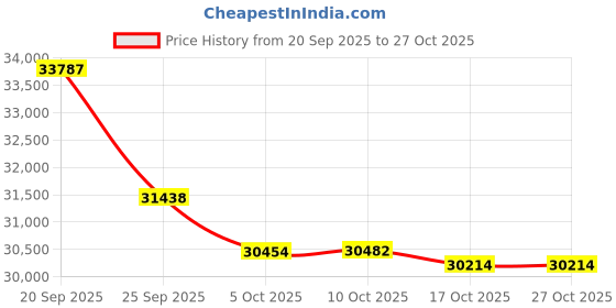 amazon.in odlo mens Essential Tights odlo Price History Graph from 20 Sep 2025 to 27 Oct 2025