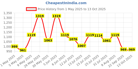 amazon.in bacca bucci Men's Essential Your Everyday All Purpose Walking Running Casual Shoes bacca bucci Price History Graph from 1 May 2025 to 13 Oct 2025
