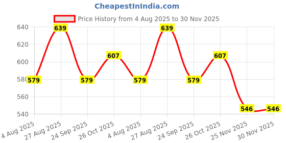 amazon.in trustous Men's Ethnic Charm Kurta Pyjama Set | Navratri Festivities trustous Price History Graph from 4 Aug 2025 to 30 Nov 2025