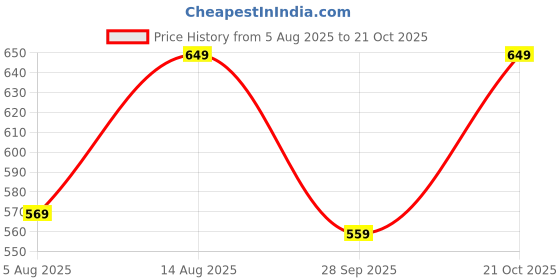 amazon.in unique moments Men's Ethnic Charm Kurta Pyjama Set - Perfect for Navratri Festivities unique moments Price History Graph from 5 Aug 2025 to 21 Oct 2025