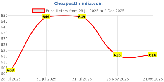 amazon.in os jeans Men's Ethnic Charm Kurta Pyjama Set - Perfect for Navratri Festivities os jeans Price History Graph from 28 Jul 2025 to 1 Dec 2025