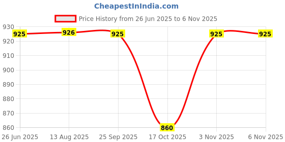 amazon.in desi colour Mens Ethnic Designer Punjabi Jutti Mojari Nagra for Party-Rohombus Dots desi colour Price History Graph from 26 Jun 2025 to 3 Nov 2025