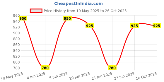 amazon.in desi colour Mens Ethnic Designer Punjabi Jutti Mojari Nagra for Party-White Gold desi colour Price History Graph from 10 May 2025 to 26 Oct 2025