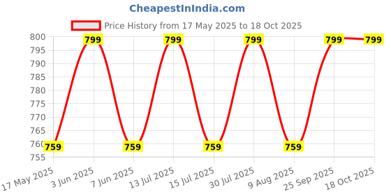 amazon.in uri and mackenzie Men's Ethnic Dupion Silk EmbroideRed Dhoti Pant (Cream, Free Size) uri and mackenzie Price History Graph from 17 May 2025 to 18 Oct 2025