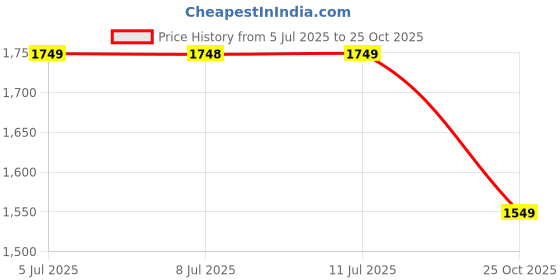 amazon.in san frissco Men's Ethnic Handcrafted Leather Mojaris Jutis and Mojaris for Outdoor/Occasions/Wedding/Party/Festive/Evening/Shoes with Comfort Insole with TPR Sole san frissco Price History Graph from 5 Jul 2025 to 25 Oct 2025