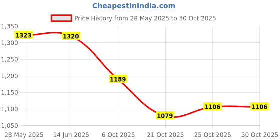amazon.in vastramay Men's Ethnic Kurta with Pyjama – Om & Swastika Printed Spiritual Wear, Lightweight & Breathable, Perfect for Puja, Shivratri & Festive Occasions vastramay Price History Graph from 28 May 2025 to 29 Oct 2025