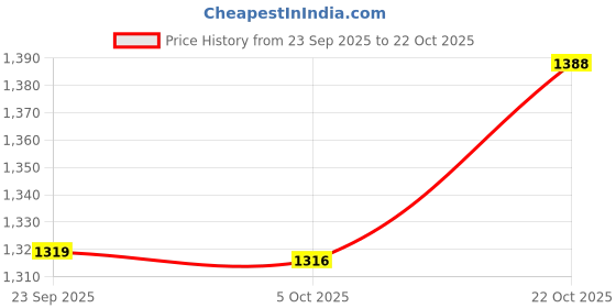 amazon.in san frissco Men's Ethnic Mojaris for Wedding, Casual Wear and Daily Use/Comfortable Shoe Style Sandal for Men/Latest Trendy Pathani Classy Sandals san frissco Price History Graph from 23 Sep 2025 to 22 Oct 2025